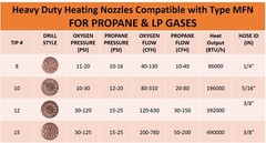 SÜA Heating Nozzle/Rosebud 15-MFN Compatible with 300 Series Victor – Propane